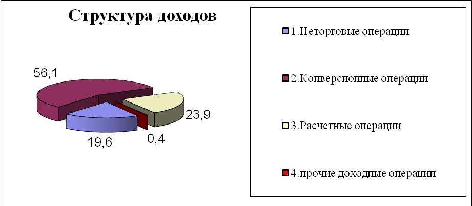 Курсовая работа: Операции СВОП 2